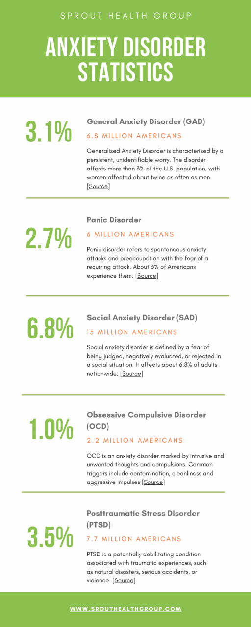 Types of Anxiety