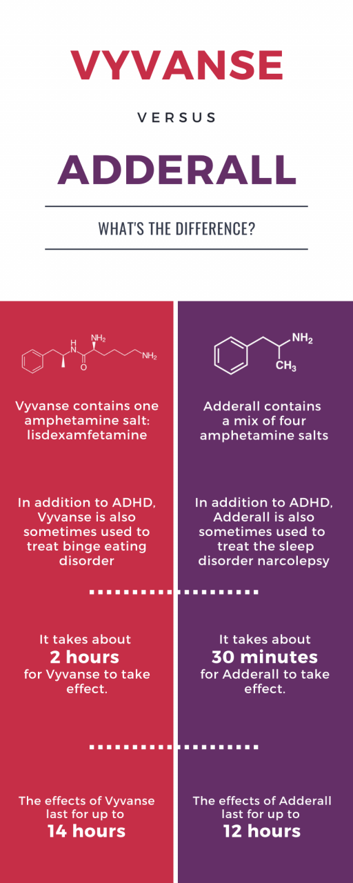 Vyvanse Duration Chart