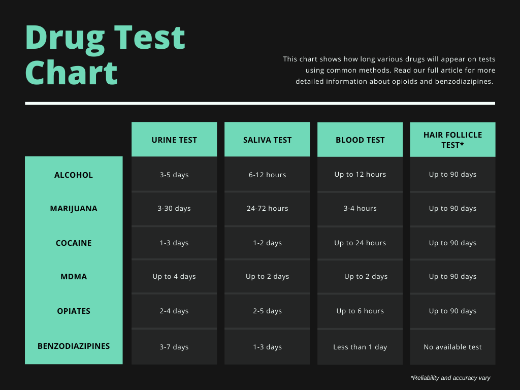 Drug Test Chart
